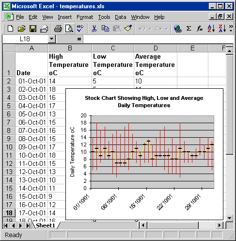 Stock Chart Showing Temperature Data
