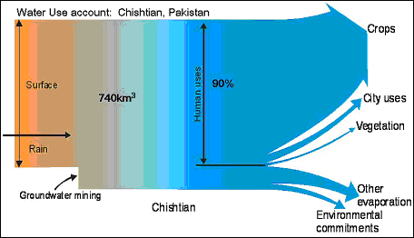 Water usage account: Chishtian Pakistan